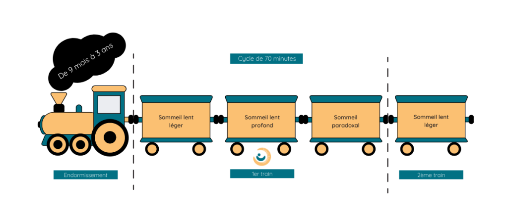 Le train du sommeil de 9 mois à 3 ans